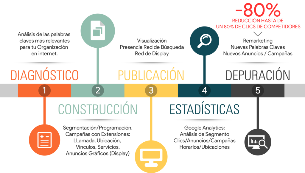 Publicidad y Anuncios en Google Adwords