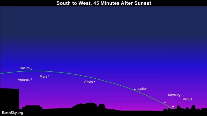 five-planets-late-july-2016-venus-mercury-jupiter-mars-saturn-e1469647241638_zpsqsadkt5d - Hướng dẫn quan sát 5 hành tinh trên bầu trời đêm tháng 8/2016