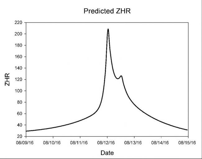 meteor-Perseids-predicted-ZHR-2016-e1469455637560_zps0eri0ub4 - Mưa sao băng Perseid sẽ bùng nổ năm 2016
