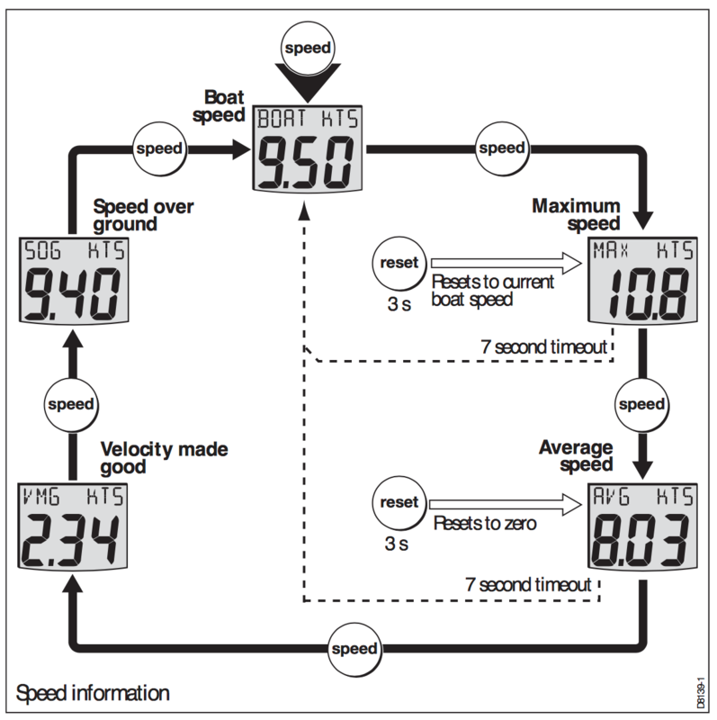 Cheapest Way To Add Gps To St60 Speed To Get Sog Ybw Forum