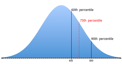 Image result for 60th percentile of normal distribution